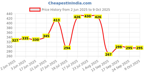 flipkart.com goodchef APPACHETTI 1332255 Appachatty with Lid 0.5 L capacity 24 cm diameter goodchef Price History Graph from 2 Jun 2025 to 8 Oct 2025