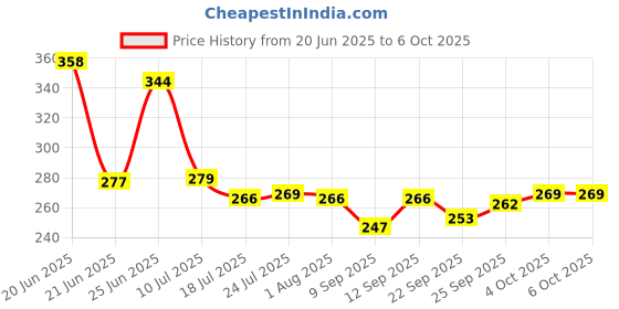 flipkart.com goodchef Good Chef Non stick Appachetty with lid. Appachatty with Lid 0.2 L capacity 20 cm diameter goodchef Price History Graph from 20 Jun 2025 to 6 Oct 2025