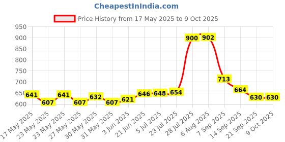 flipkart.com goodchef Good Chef Premium combo of tawa and appam chatty. Appachatty Set with Lid 0.5 L capacity 24 cm diameter goodchef Price History Graph from 17 May 2025 to 9 Oct 2025