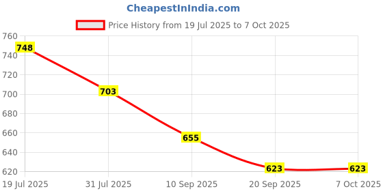 flipkart.com goodchef Good Chef Premium combo - Tawa and Appam maker in Red Tawa 24 cm, 26 cm diameter with Lid goodchef Price History Graph from 19 Jul 2025 to 7 Oct 2025