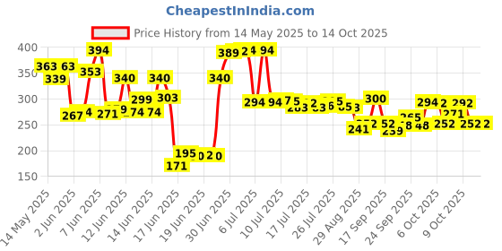 flipkart.com goodchef Tawa 28 cm diameter goodchef Price History Graph from 14 May 2025 to 13 Oct 2025