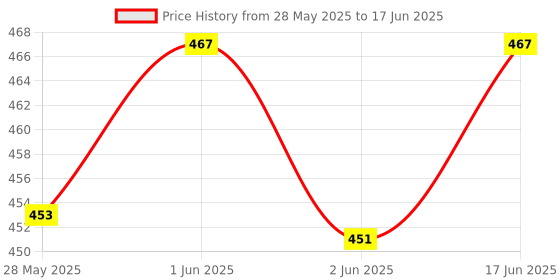 flipkart.com goodchoice bass 15 W Bluetooth Speaker (Multicolor, 4.1 Channel) Speaker Mod Price History Graph from 28 May 2025 to 17 Jun 2025