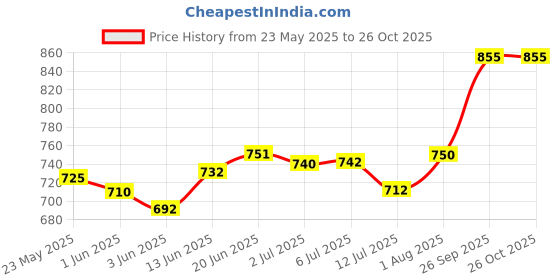 flipkart.com gooddeals FogN1 Fog Smoke Machine gooddeals Price History Graph from 23 May 2025 to 26 Oct 2025