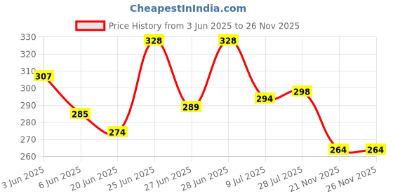 flipkart.com goodfeel Insulated Designed 1 Layer Lunch Box ( pack of 2 ) 1 Containers Lunch Box goodfeel Price History Graph from 3 Jun 2025 to 25 Nov 2025