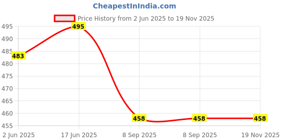 flipkart.com goodfeel Men Blue Messenger Bag - Regular Size goodfeel Price History Graph from 2 Jun 2025 to 18 Nov 2025