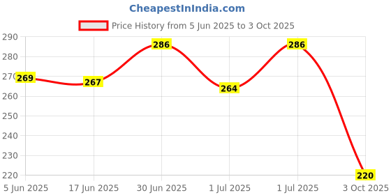 flipkart.com goodfeel Sports/Regular Cap goodfeel Price History Graph from 5 Jun 2025 to 3 Oct 2025