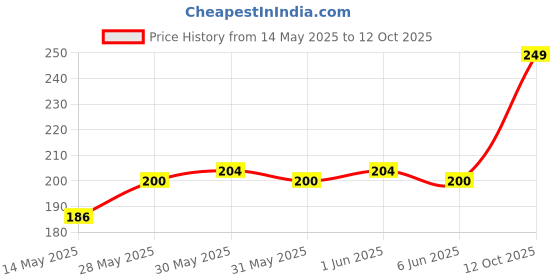 flipkart.com goodfeel Sports/Regular Cap goodfeel Price History Graph from 14 May 2025 to 12 Oct 2025