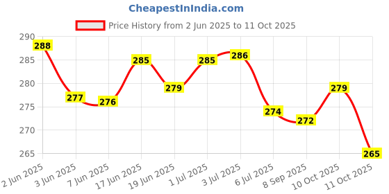 flipkart.com goodfeet Men Slippers goodfeet Price History Graph from 2 Jun 2025 to 11 Oct 2025
