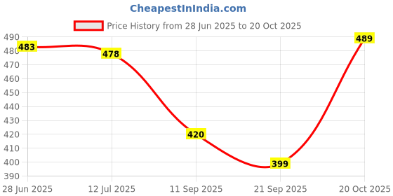 flipkart.com goodfeet Women Wedges Sandal goodfeet Price History Graph from 28 Jun 2025 to 20 Oct 2025