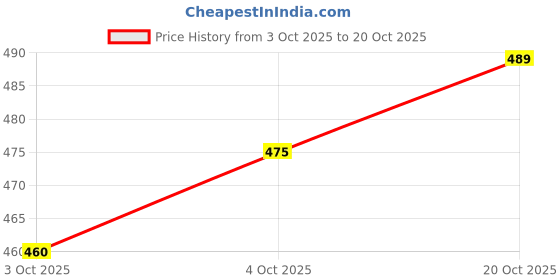 flipkart.com goodfeet Women Wedges Sandal goodfeet Price History Graph from 3 Oct 2025 to 20 Oct 2025