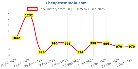 flipkart.com goodflame Handi 3 LTR. Pressure Cooker Aluminium(Induction Base,Silver) 3 L Induction Bottom Pressure Cooker goodflame Price History Graph from 10 Jul 2025 to 30 Nov 2025