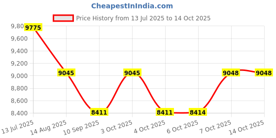 flipkart.com goodflame Hobtop 4B Combo Bk Dosa Tawa & Fry Pan Imported Burner Hobtop Glass Manual Hob goodflame Price History Graph from 13 Jul 2025 to 13 Oct 2025