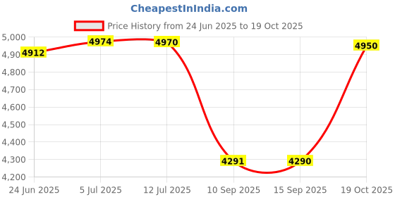 flipkart.com goodflame Hunk Plus 2B ms BW Toughened Glass 2 Brass Burner Gas Stove(Manual Ignition) Glass Manual Gas Stove goodflame Price History Graph from 24 Jun 2025 to 19 Oct 2025