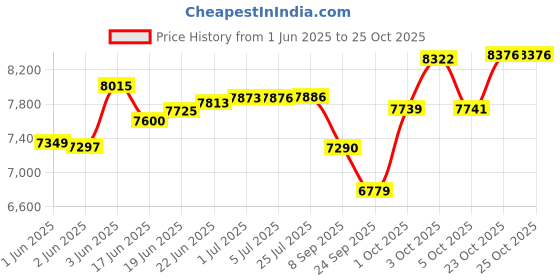 flipkart.com goodflame Hunk Plus 4B ms BW Toughened Glass 4 Brass Burner Gas Stove(Manual Ignition) Glass Manual Gas Stove goodflame Price History Graph from 1 Jun 2025 to 23 Oct 2025