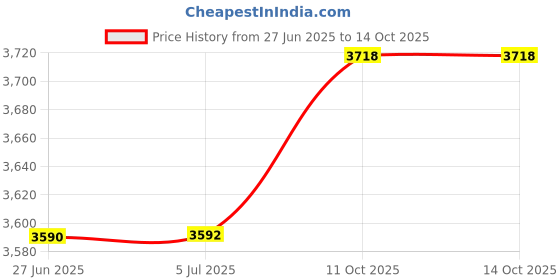 flipkart.com goodflame One on One Dual-function,1 Gas burner + 1 Induction cooktop Glass Manual Gas Stove goodflame Price History Graph from 27 Jun 2025 to 14 Oct 2025