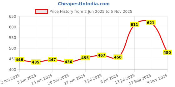 flipkart.com goodhomes Glass Serving Bowl Multipurpose Casserole 1000ml goodhomes Price History Graph from 2 Jun 2025 to 5 Nov 2025