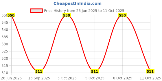 flipkart.com goodhomes Square Serving Tray MT332 Tray goodhomes Price History Graph from 26 Jun 2025 to 11 Oct 2025