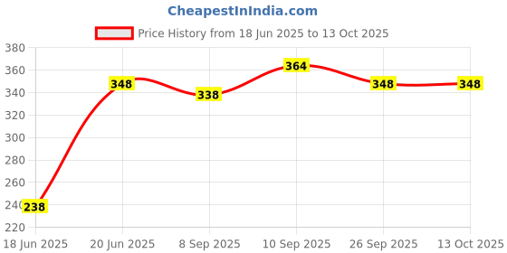 flipkart.com goodina 1 L Glass Kettle Jug goodina Price History Graph from 18 Jun 2025 to 13 Oct 2025