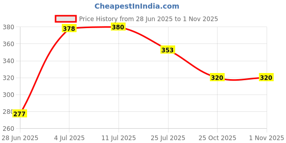 flipkart.com goodina 10 Liter Water Dispenser Insulated Tharmas Jar, Red Color Set-1 Bottled Water Dispenser goodina Price History Graph from 28 Jun 2025 to 31 Oct 2025