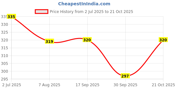 flipkart.com goodina 1DIN-JUG-SOB-SM Bottled Water Dispenser goodina Price History Graph from 2 Jul 2025 to 21 Oct 2025
