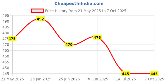 flipkart.com GOODINA 88UP LASER LIGHTT UGRADED457 Price History Graph from 21 May 2025 to 6 Oct 2025