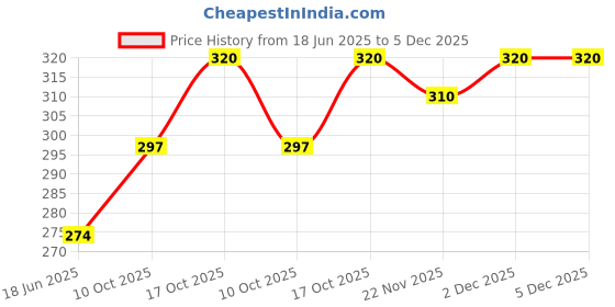 flipkart.com goodina Garnet_6000 Bottled Water Dispenser goodina Price History Graph from 18 Jun 2025 to 5 Dec 2025