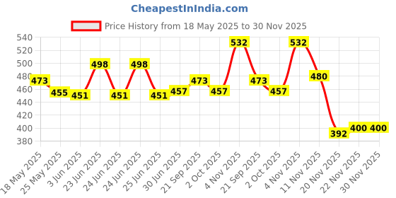 flipkart.com GOODINA High powered Military burning Green 500mW Rechargeable Laser Pointer Price History Graph from 18 May 2025 to 29 Nov 2025
