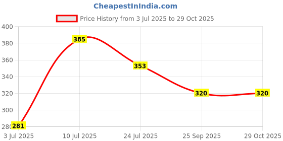 flipkart.com goodina jug j3 Bottled Water Dispenser goodina Price History Graph from 3 Jul 2025 to 29 Oct 2025