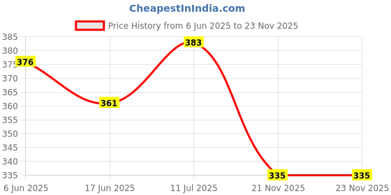 flipkart.com goodina KC-WATERJUG-554 Bottled Water Dispenser goodina Price History Graph from 6 Jun 2025 to 22 Nov 2025