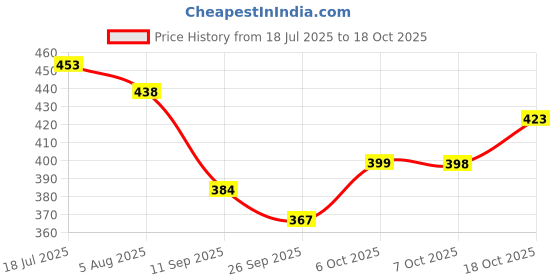 flipkart.com goodina laptoppcalculater8855vv7 ct 8855v uu FinancialCalculator goodina Price History Graph from 18 Jul 2025 to 18 Oct 2025