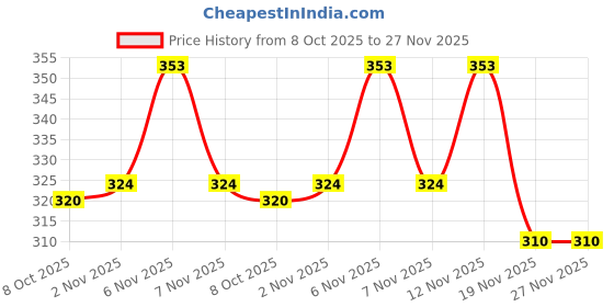 flipkart.com goodina Manual Duck Theme Water Dispenser for babies Bottled Water Dispenser goodina Price History Graph from 8 Oct 2025 to 27 Nov 2025