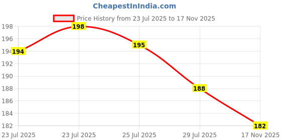 flipkart.com goodina Polarized, UV Protection Wayfarer Sunglasses (Free Size) goodina Price History Graph from 23 Jul 2025 to 17 Nov 2025