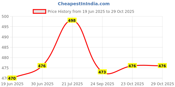 flipkart.com GOODINA Rechargeable Green Laser Pointer Party Pen Disco Light 5 Mile + Battery Disco Price History Graph from 19 Jun 2025 to 28 Oct 2025