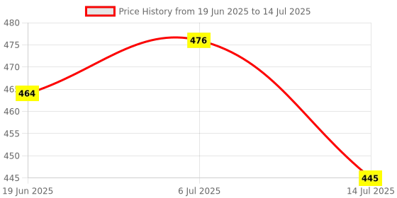flipkart.com GOODINA Trading Powerful Laser Pointer Pen Beam Light 5Mw 650Nm Presentation Pointer Price History Graph from 19 Jun 2025 to 14 Jul 2025