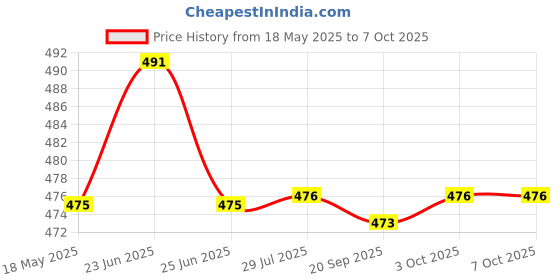 flipkart.com GOODINA UP LASER LIGHTT UGRADED859 Price History Graph from 18 May 2025 to 6 Oct 2025