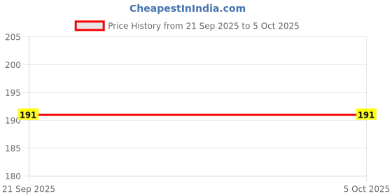 flipkart.com goodina UV Protection, Gradient, Polarized Rectangular Sunglasses (Free Size) goodina Price History Graph from 21 Sep 2025 to 5 Oct 2025