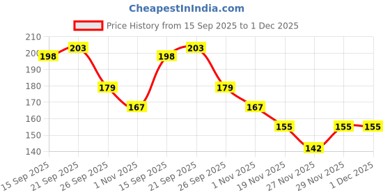 flipkart.com goodina UV Protection Retro Square Sunglasses (Free Size) goodina Price History Graph from 15 Sep 2025 to 1 Dec 2025