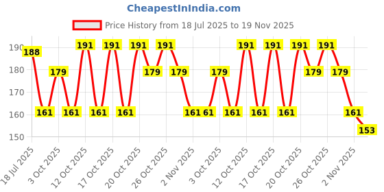 flipkart.com goodina UV Protection Retro Square Sunglasses (Free Size) goodina Price History Graph from 18 Jul 2025 to 19 Nov 2025