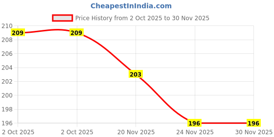flipkart.com goodina UV Protection Round Sunglasses (Free Size) goodina Price History Graph from 2 Oct 2025 to 30 Nov 2025