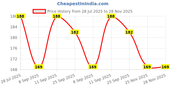 flipkart.com goodina UV Protection Wayfarer Sunglasses (Free Size) goodina Price History Graph from 28 Jul 2025 to 28 Nov 2025
