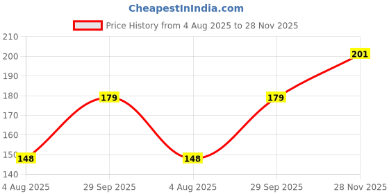 flipkart.com goodio eats Smoothie Mix - Immunity Boost | Dates and Chia Seeds | Healthy Smoothie Nutrition Drink goodio eats Price History Graph from 4 Aug 2025 to 28 Nov 2025