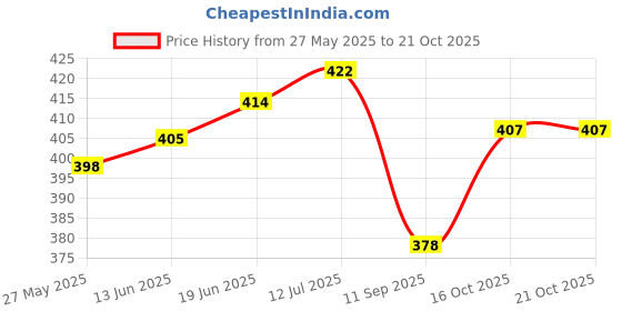 flipkart.com GOODLIFE Gripper M6 Mobile Holder Mobile Holder Price History Graph from 27 May 2025 to 20 Oct 2025