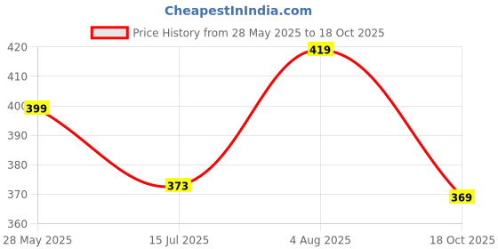flipkart.com goodlife Stainless Steel Decorative Bowl Plastic Coated Bowl 500ml, 1000ml and 2000ml, Set of 3 goodlife Price History Graph from 28 May 2025 to 18 Oct 2025