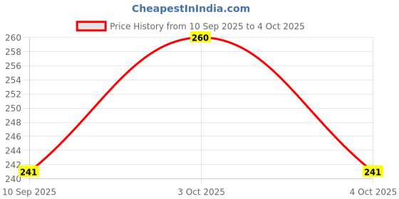 flipkart.com goodlink by goodlink CERAMIC WATER FILTER CANDLE SERT OF 3 COMBO SUITABLE FOR STEEL WATER FILTER Solid Filter Cartridge goodlink by goodlink Price History Graph from 10 Sep 2025 to 4 Oct 2025