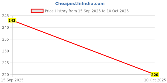 flipkart.com goodlink by goodlink Professional Water Filter Set - 1 Candles with Clean White Base[1 IN A PACK] Solid Filter Cartridge goodlink by goodlink Price History Graph from 15 Sep 2025 to 10 Oct 2025