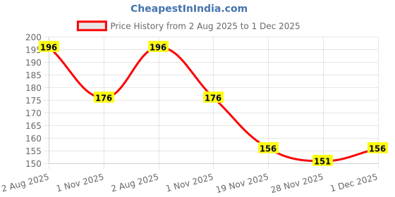 flipkart.com goodlooking UV Protection Round, Spectacle Sunglasses (Free Size) goodlooking Price History Graph from 2 Aug 2025 to 1 Dec 2025
