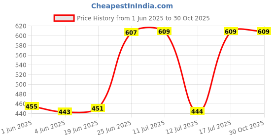 flipkart.com goodluck Canvas Tool Holster goodluck Price History Graph from 1 Jun 2025 to 29 Oct 2025