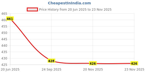 flipkart.com Goodluck Goodluck Mens SunCoat Solid Men Wind Cheater Price History Graph from 20 Jun 2025 to 23 Nov 2025