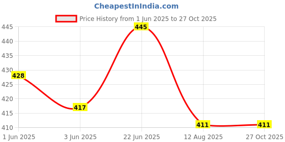 flipkart.com Goodluck MaskSunCoat Floral Print Women Wind Cheater Price History Graph from 1 Jun 2025 to 27 Oct 2025