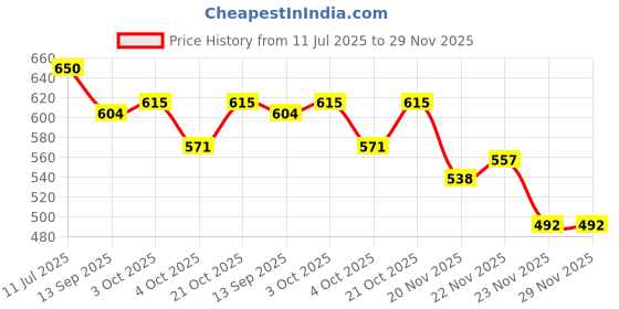 flipkart.com goodluck Ne Multi Compartment For Baby Care And Maternity Handbag goodluck Price History Graph from 11 Jul 2025 to 29 Nov 2025